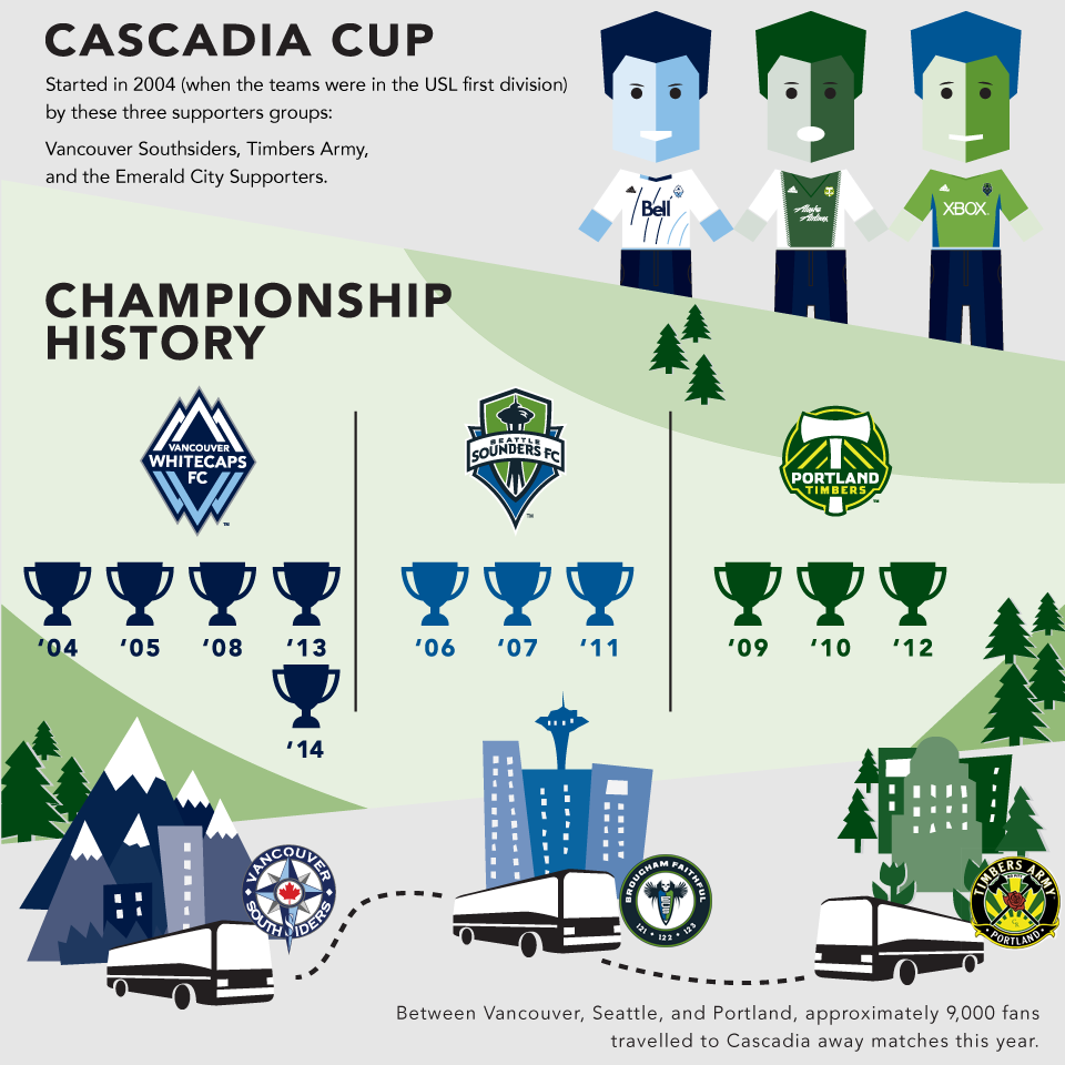 Whitecaps Win the Cascadia Cup » Vancouver Blog Miss604
